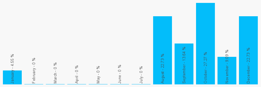 Number popularity chart 7505823819