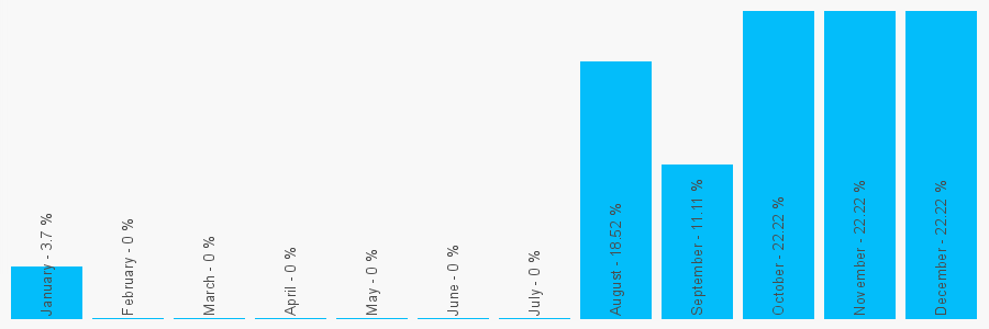 Number popularity chart 7451213766