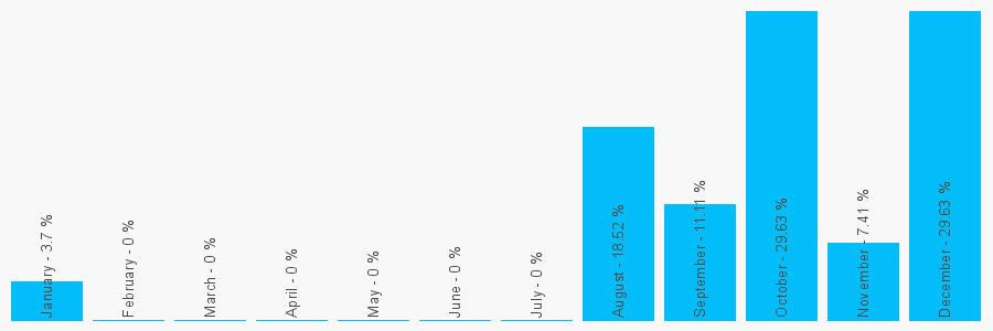 Number popularity chart 2080680688