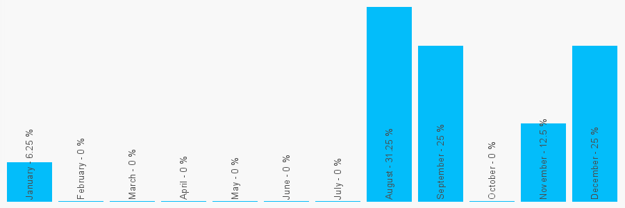 Number popularity chart 1724277812