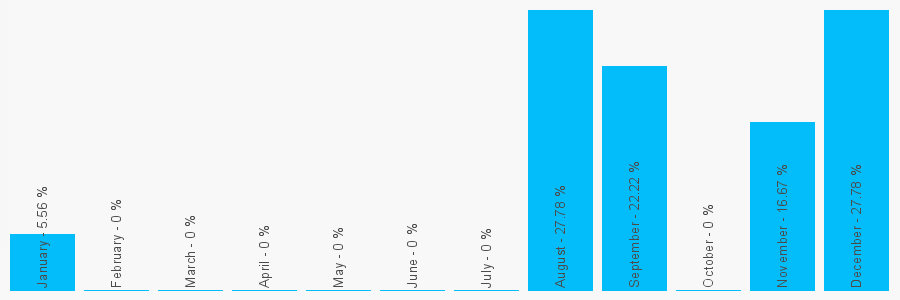 Number popularity chart 2074004200