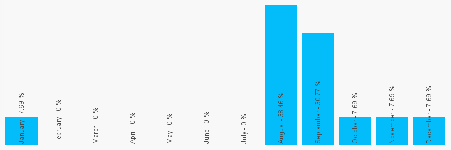 Number popularity chart 1233633396