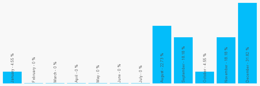 Number popularity chart 2840631550