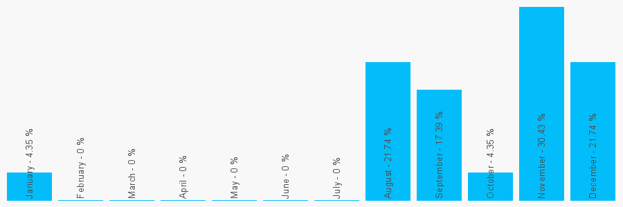 Number popularity chart 7900780469