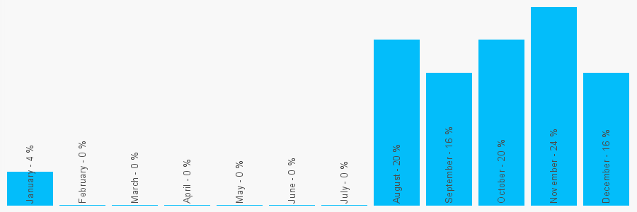 Number popularity chart 9756585692