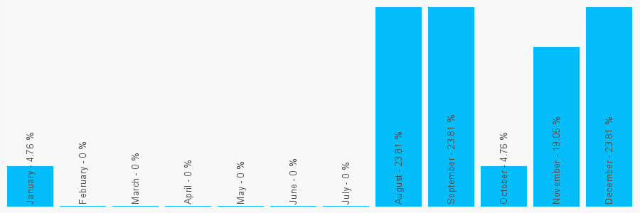 Number popularity chart 7866535393