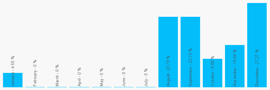 Number popularity chart 905395700272