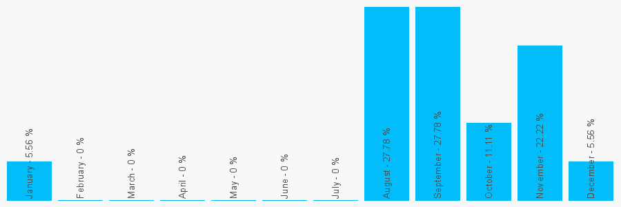 Number popularity chart 7755777755