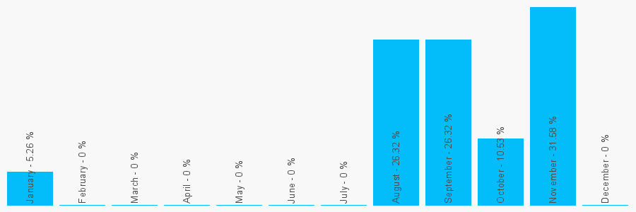 Number popularity chart 1512288003