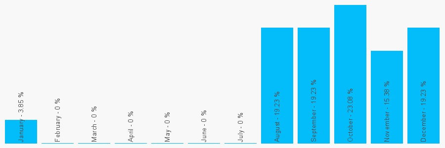 Number popularity chart 1382848577