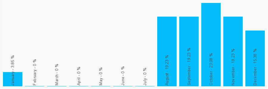 Number popularity chart 1206384564