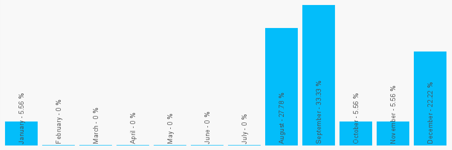 Number popularity chart 1292478548