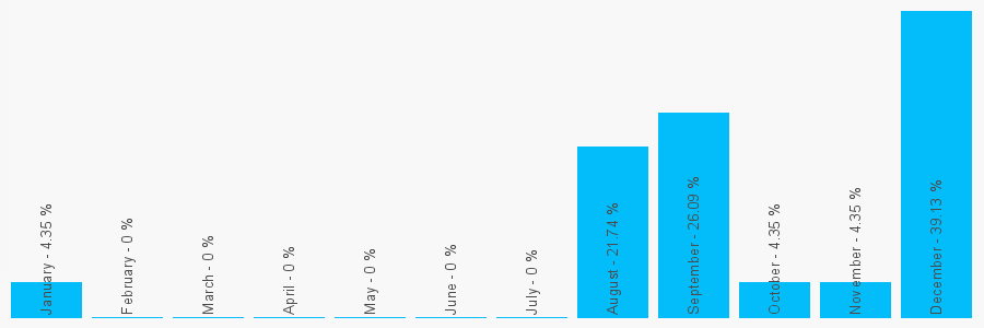 Number popularity chart 1256512667