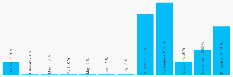 Number popularity chart 7797790485