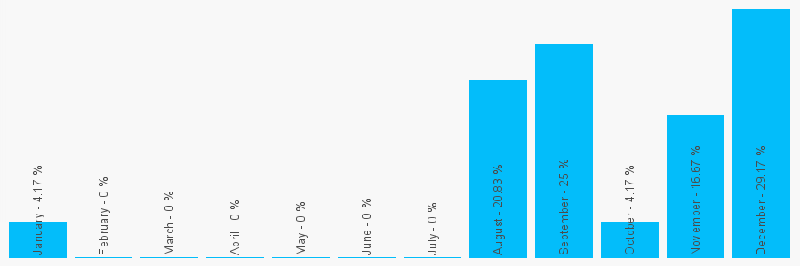 Number popularity chart 1560323042