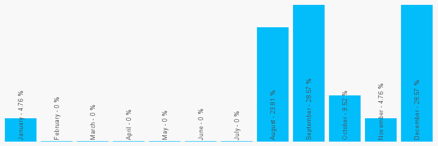 Number popularity chart 1514940051