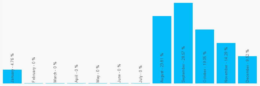 Number popularity chart 1716498717