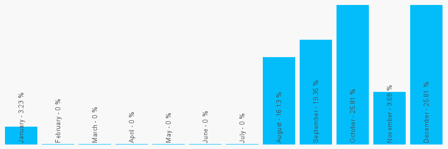 Number popularity chart 1368863773