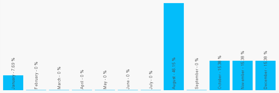 Number popularity chart 7748486591