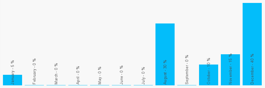 Number popularity chart 2031376542