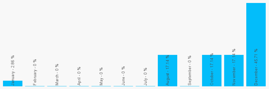 Number popularity chart 7484802950