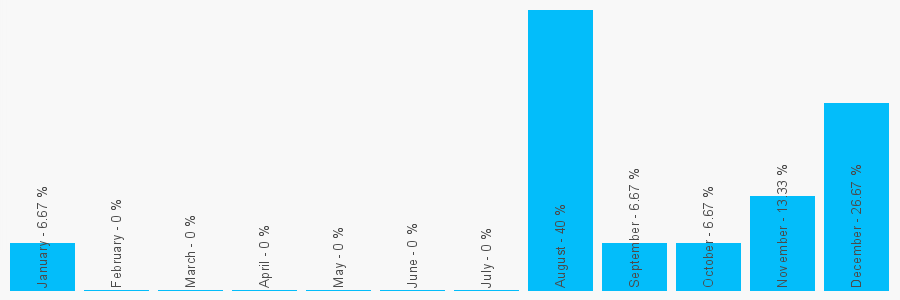 Number popularity chart 7448323652