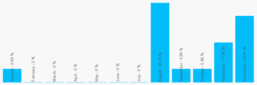 Number popularity chart 152465129