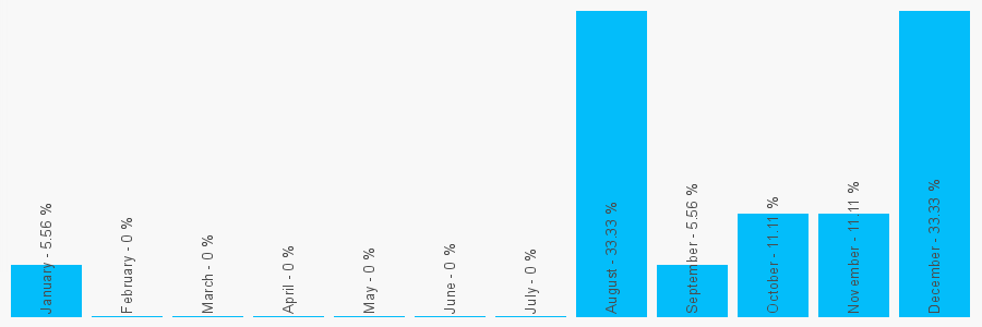 Number popularity chart 2394228279