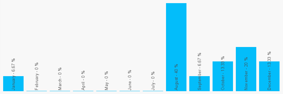 Number popularity chart 2086893537