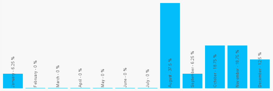 Number popularity chart 1372744476