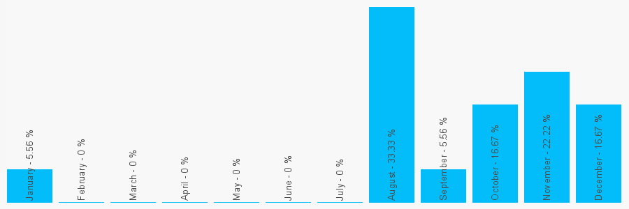 Number popularity chart 7818810000