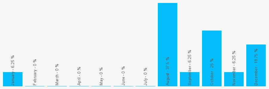 Number popularity chart 7025936317