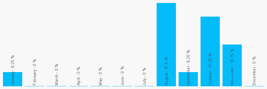 Number popularity chart 1962849984