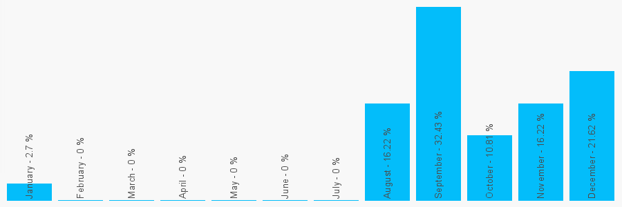 Number popularity chart 1865316089