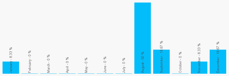 Number popularity chart 1675462044