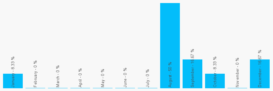 Number popularity chart 1315553566