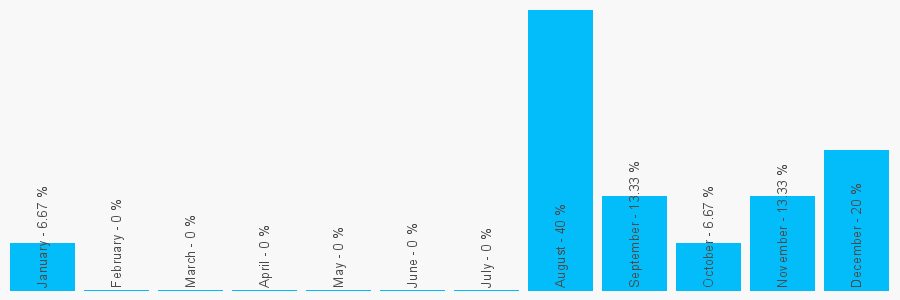 Number popularity chart 1202685498