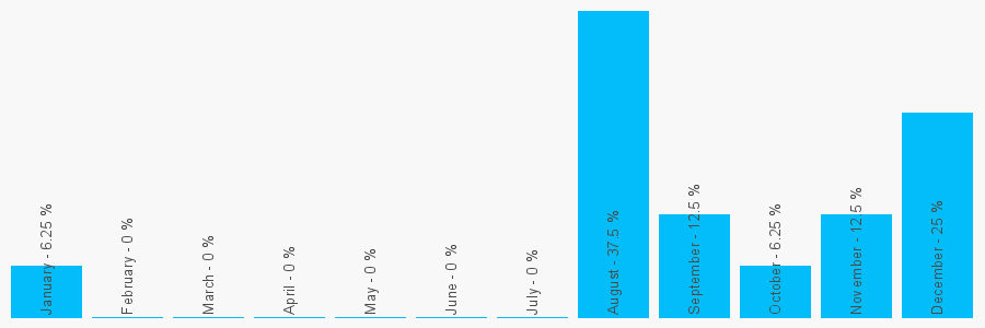 Number popularity chart 2087895307