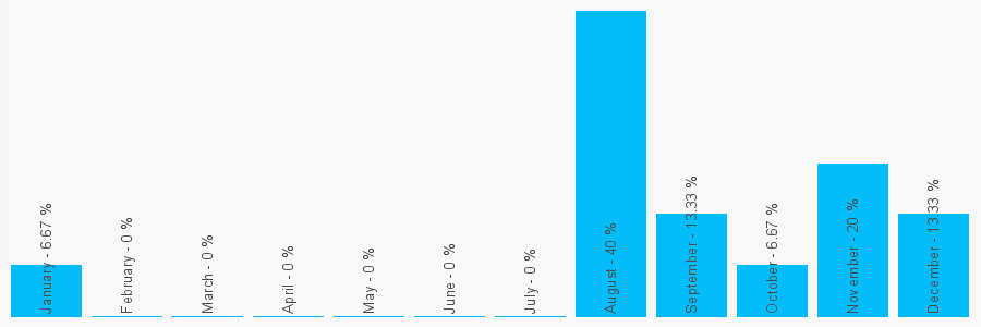 Number popularity chart 1355905900