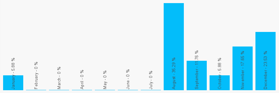 Number popularity chart 8445553004