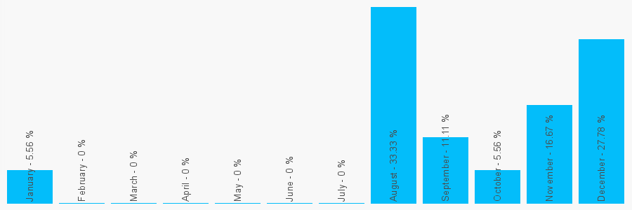 Number popularity chart 7555276957