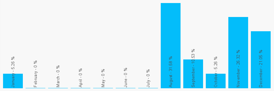 Number popularity chart 2072378628