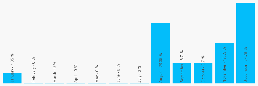 Number popularity chart 1273974810