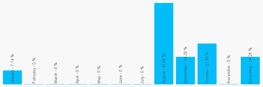 Number popularity chart 1239711778