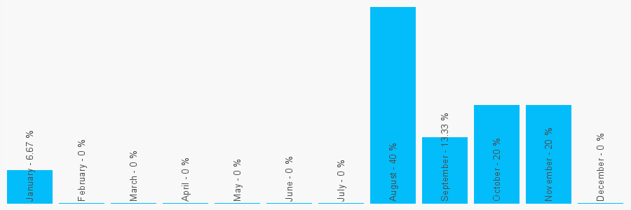 Number popularity chart 1592753743