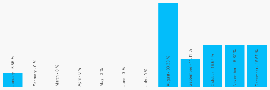 Number popularity chart 1618940998