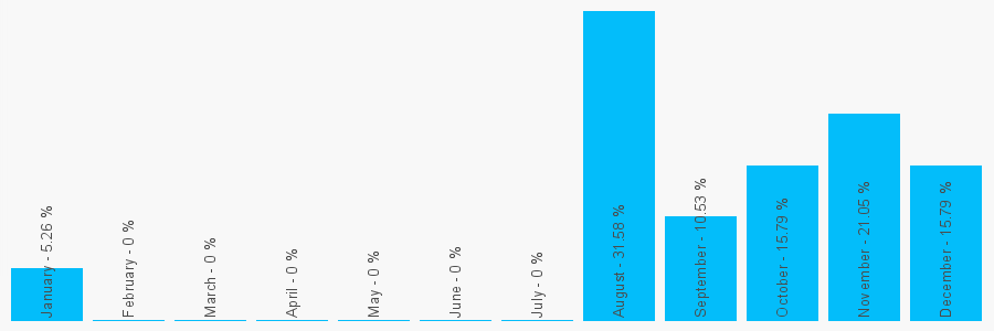 Number popularity chart 7748112522