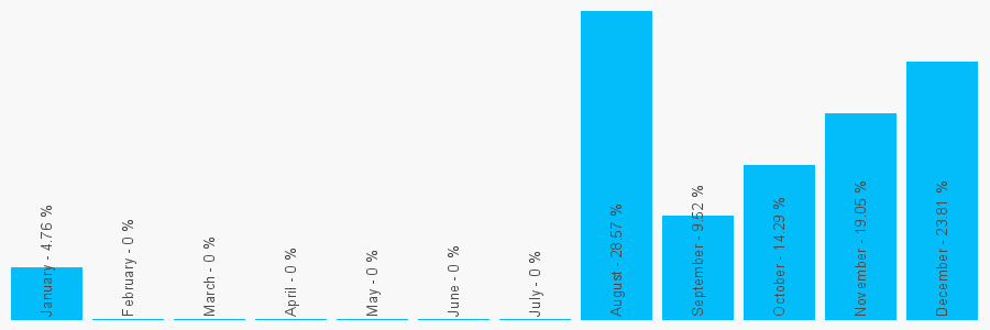 Number popularity chart 1354532338