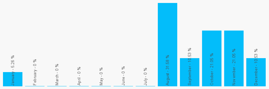 Number popularity chart 1322293930