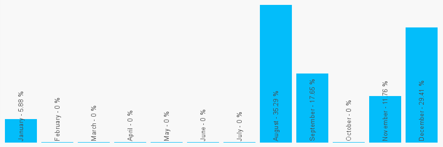 Number popularity chart 2087979770